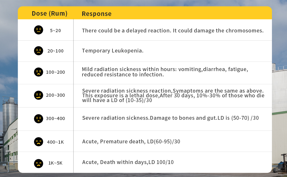 Nuclear Radiation Dose Hazards at a Glance. The Harm of Different Dose to the Human Body